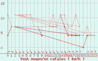 Courbe de la force du vent pour Terespol