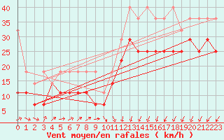 Courbe de la force du vent pour Zeebrugge