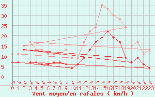 Courbe de la force du vent pour Aonach Mor