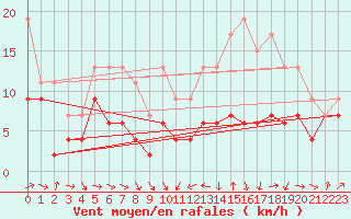 Courbe de la force du vent pour Tarbes (65)