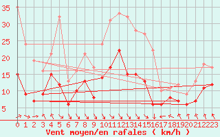 Courbe de la force du vent pour Harburg