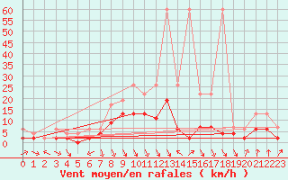 Courbe de la force du vent pour Ebnat-Kappel