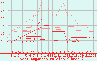 Courbe de la force du vent pour Le Puy - Loudes (43)