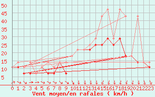 Courbe de la force du vent pour Resko