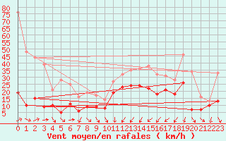 Courbe de la force du vent pour Solenzara - Base arienne (2B)