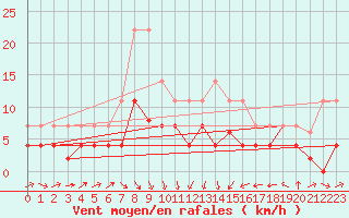 Courbe de la force du vent pour Llanes