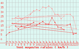 Courbe de la force du vent pour Warburg