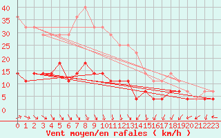 Courbe de la force du vent pour Inari Kirakkajarvi