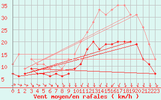 Courbe de la force du vent pour Poitiers (86)