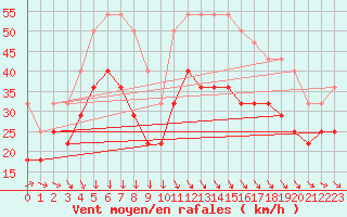 Courbe de la force du vent pour Dragsf Jard Vano