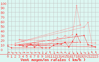 Courbe de la force du vent pour Agen (47)