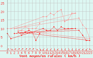 Courbe de la force du vent pour Harzgerode