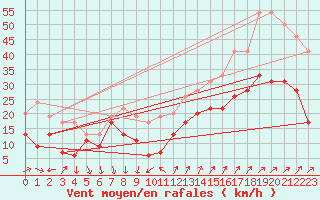 Courbe de la force du vent pour Cap Camarat (83)