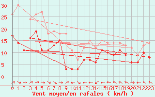 Courbe de la force du vent pour Cap Corse (2B)