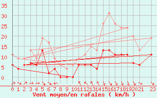Courbe de la force du vent pour Luxeuil (70)