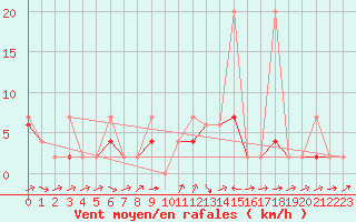 Courbe de la force du vent pour Karabk Kapullu