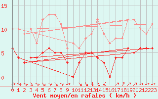 Courbe de la force du vent pour Solenzara - Base arienne (2B)