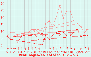 Courbe de la force du vent pour Tarbes (65)