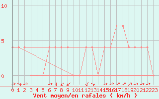 Courbe de la force du vent pour Mayrhofen