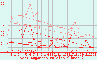 Courbe de la force du vent pour Les crins - Nivose (38)