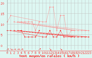 Courbe de la force du vent pour Kleine-Brogel (Be)