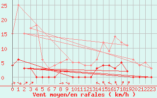 Courbe de la force du vent pour Les crins - Nivose (38)