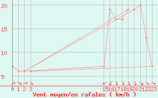 Courbe de la force du vent pour Tumbes