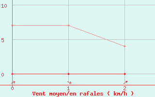 Courbe de la force du vent pour Adra