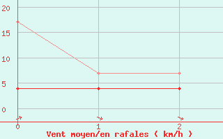 Courbe de la force du vent pour Les Marecottes