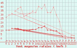 Courbe de la force du vent pour Thoiras (30)
