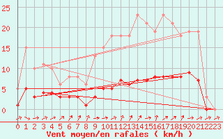 Courbe de la force du vent pour Coulommes-et-Marqueny (08)