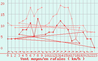 Courbe de la force du vent pour Naimakka