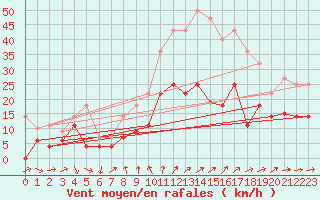 Courbe de la force du vent pour Talarn