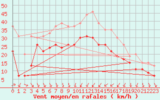 Courbe de la force du vent pour Cap Camarat (83)