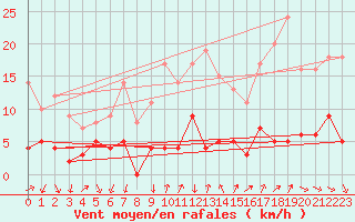 Courbe de la force du vent pour Bourg-Saint-Maurice (73)