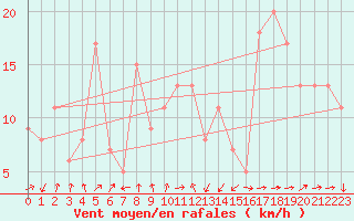 Courbe de la force du vent pour Bolungavik