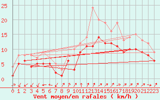 Courbe de la force du vent pour Neu Ulrichstein