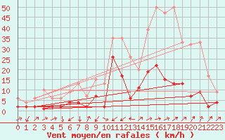 Courbe de la force du vent pour Wynau