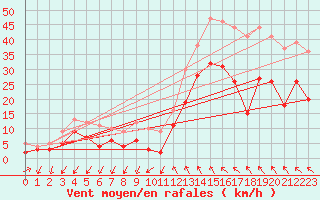 Courbe de la force du vent pour Millau - Soulobres (12)