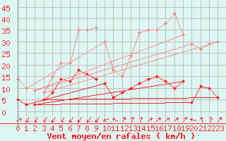 Courbe de la force du vent pour Embrun (05)