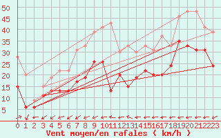Courbe de la force du vent pour Ile du Levant (83)