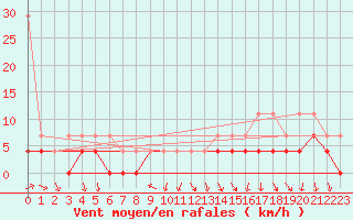 Courbe de la force du vent pour Retie (Be)