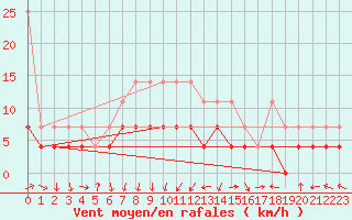 Courbe de la force du vent pour Bad Lippspringe