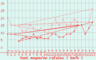 Courbe de la force du vent pour Weissfluhjoch