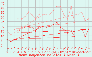 Courbe de la force du vent pour Gttingen