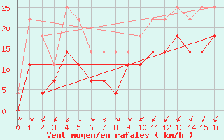 Courbe de la force du vent pour Tromso