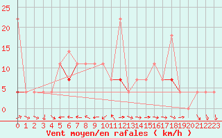 Courbe de la force du vent pour Fanaraken