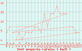 Courbe de la force du vent pour Zeltweg / Autom. Stat.