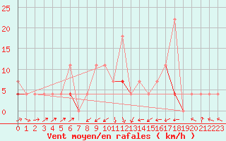 Courbe de la force du vent pour Gjerstad