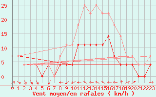 Courbe de la force du vent pour Amot